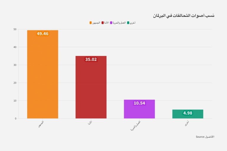 نسب أصوات التحالفات في البرلمان للاستخدام الداخلي فقط