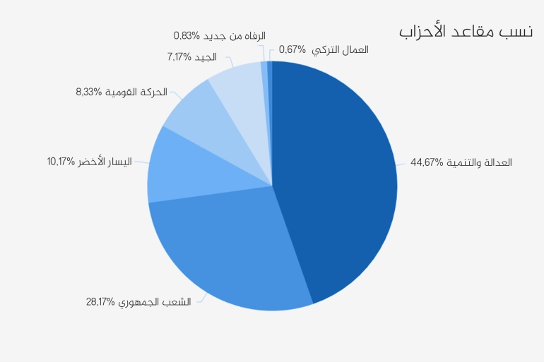 ****داخليه***** نسب مقاعد الاحجزاب