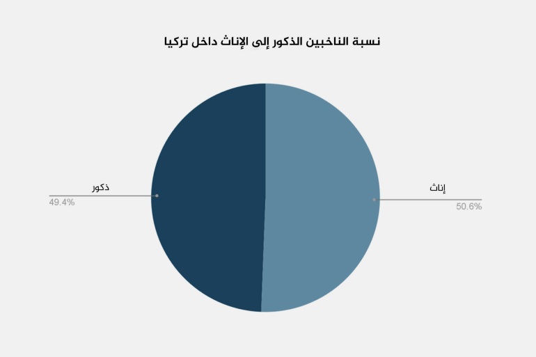 نسبة الناخبين الذكور إلى الإناث داخل تركيا