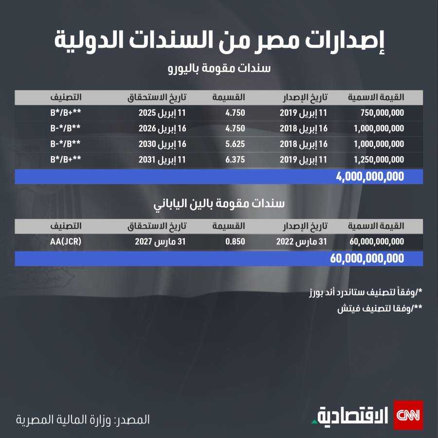 جدول بإصدارات مصر من السندات الدولية