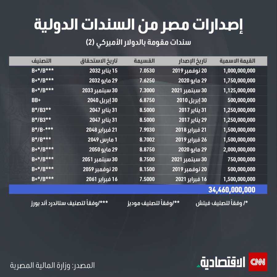 جدول بإصدارات مصر من السندات الدولية