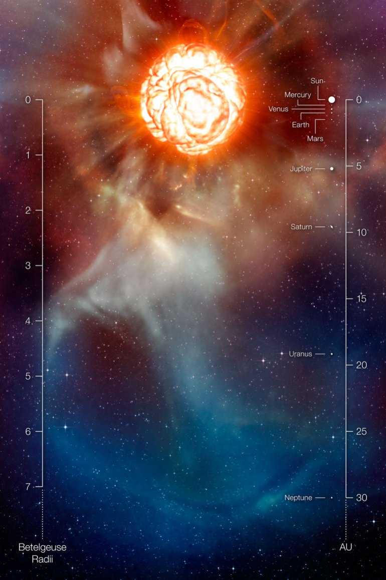 للاستخدام الداخلي فقط - This artist’s impression shows the supergiant star Betelgeuse as it was revealed thanks to different state-of-the-art techniques on ESO’s Very Large Telescope, which allowed two independent teams of astronomers to obtain the sharpest ever views of the supergiant star Betelgeuse. They show that the star has a vast plume of gas almost as large as our Solar System and a gigantic bubble boiling on its surface. These discoveries provide important clues to help explain how these mammoths shed material at such a tremendous rate. The scale in units of the radius of Betelgeuse as well as a comparison with the Solar System is also provided.