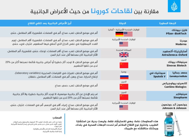 لقاحات، مقارنة بين لقاحات كورونا من حيث الأعراض الجانبية، انفوغراف