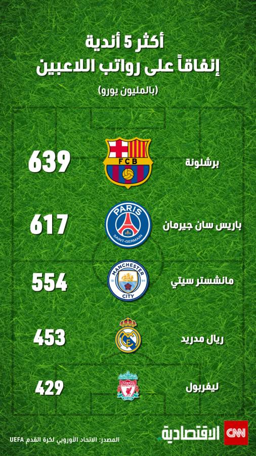 أكثر 5 اندية إنفاقاً على رواتب اللاعبين