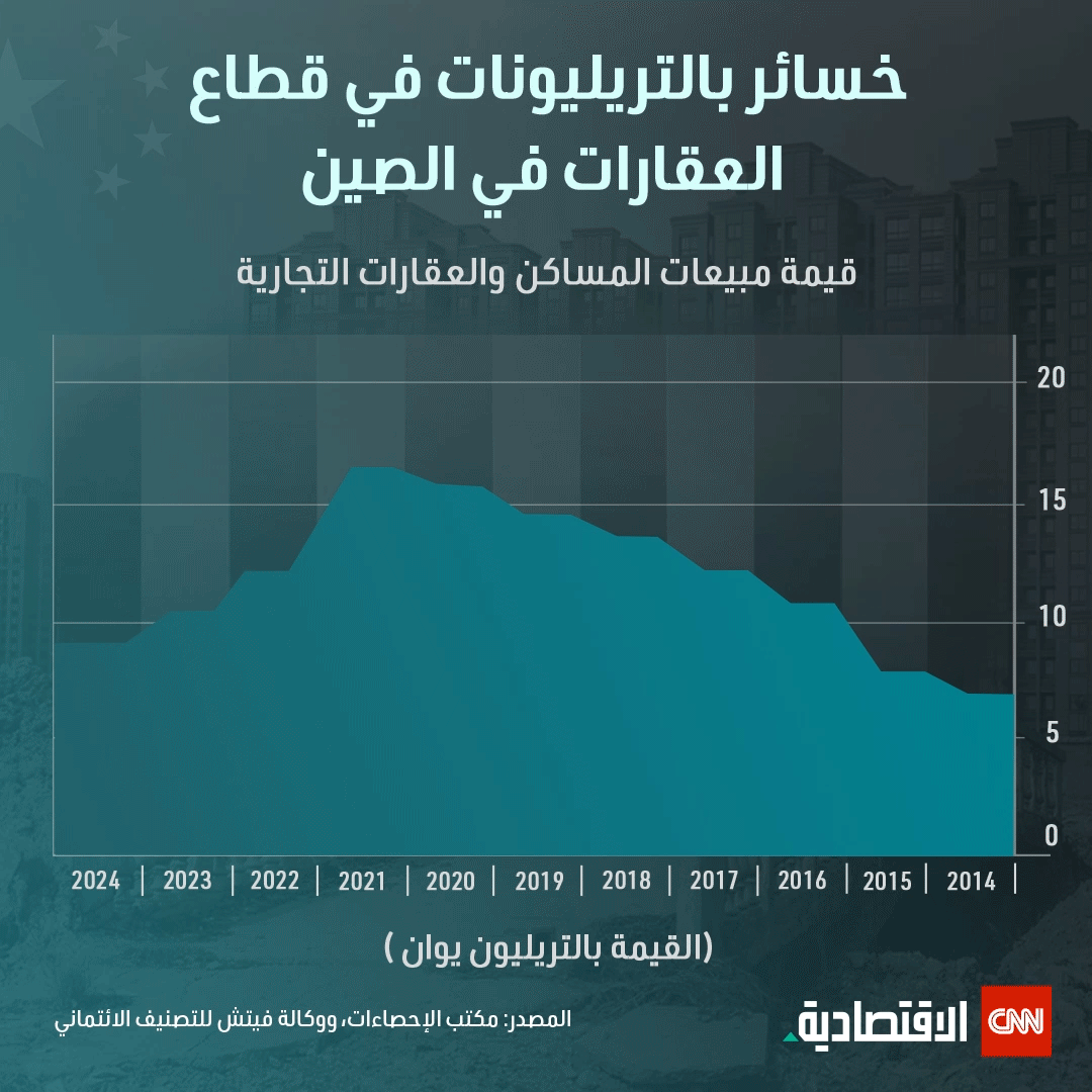 مطوري  العقارات المتعثرين في الصين