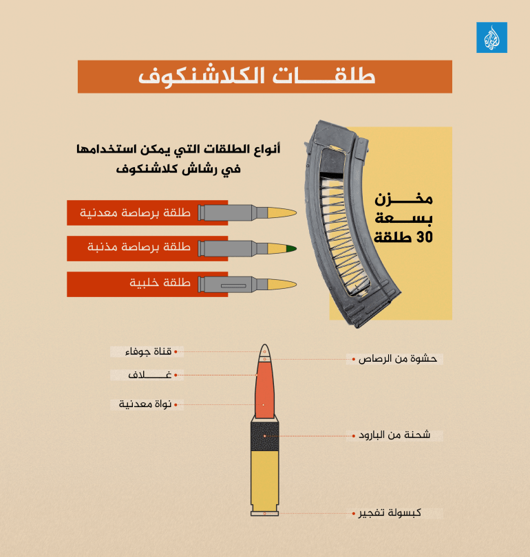 إنفوغراف 3: طلقات الكلاشينكوف