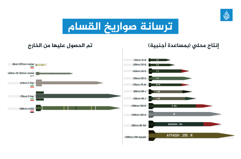  ترسانة صواريخ القسام