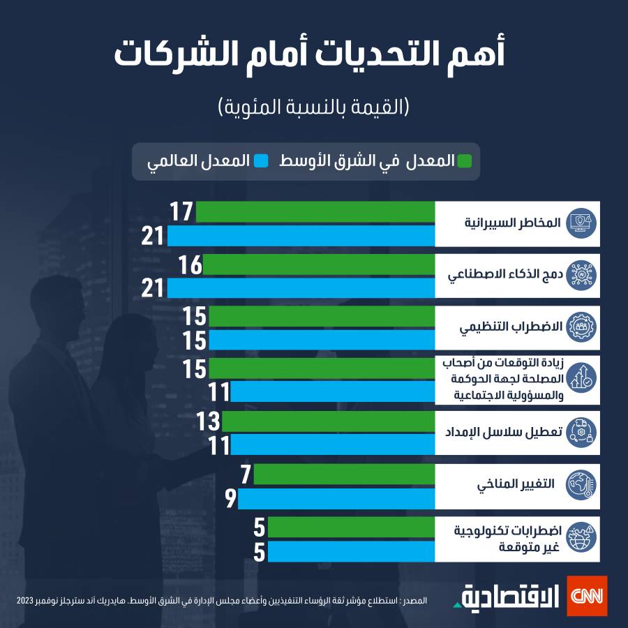 أهم التحديات أمام الشركات