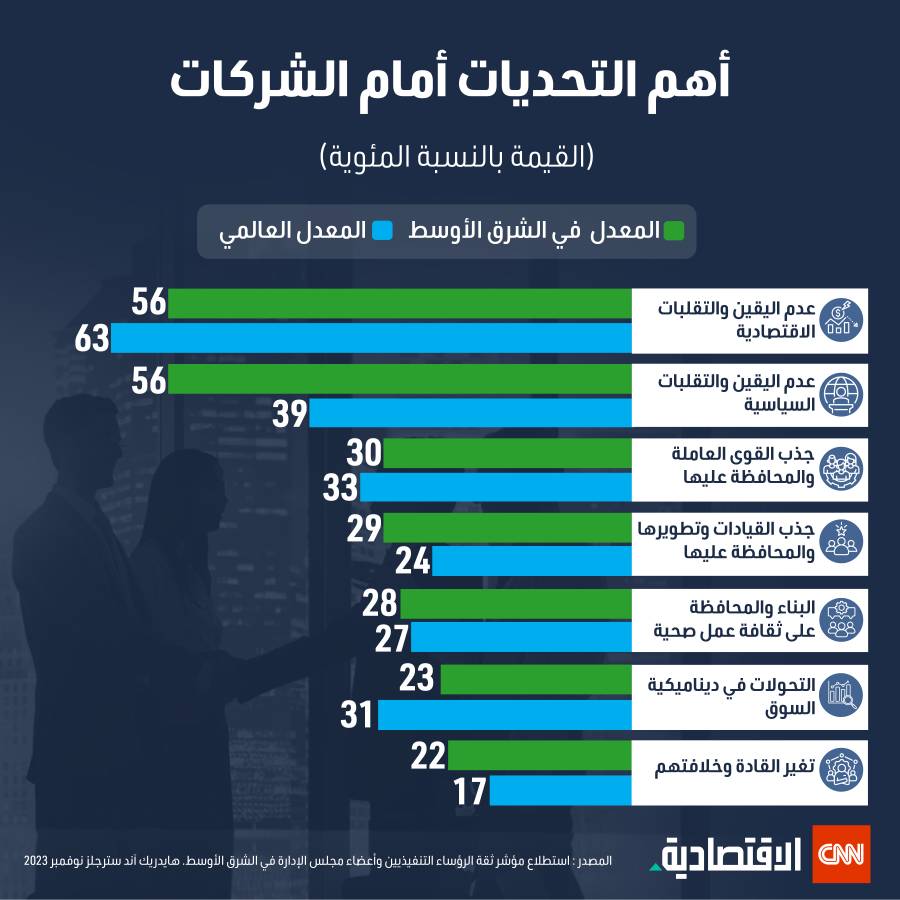 أهم التحديات أمام الشركات