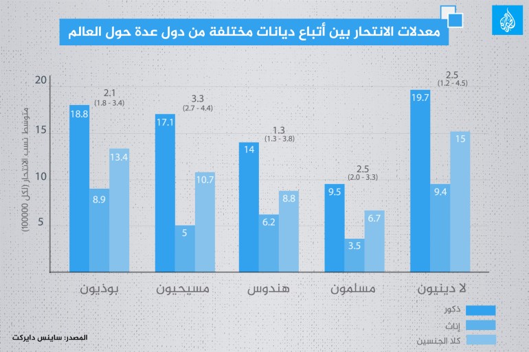 التدين والطوفان