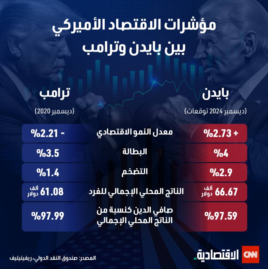 مؤشرات الاقتصاد الأميركي بين بايدن وترامب