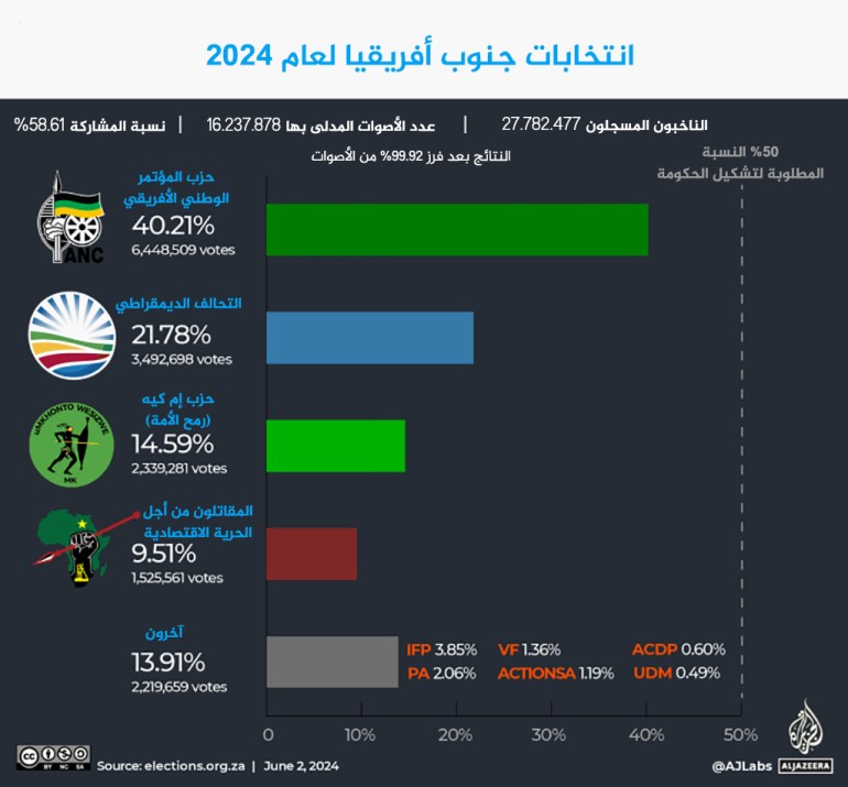 انتخابات جنوب أفريقيا لعام 2024