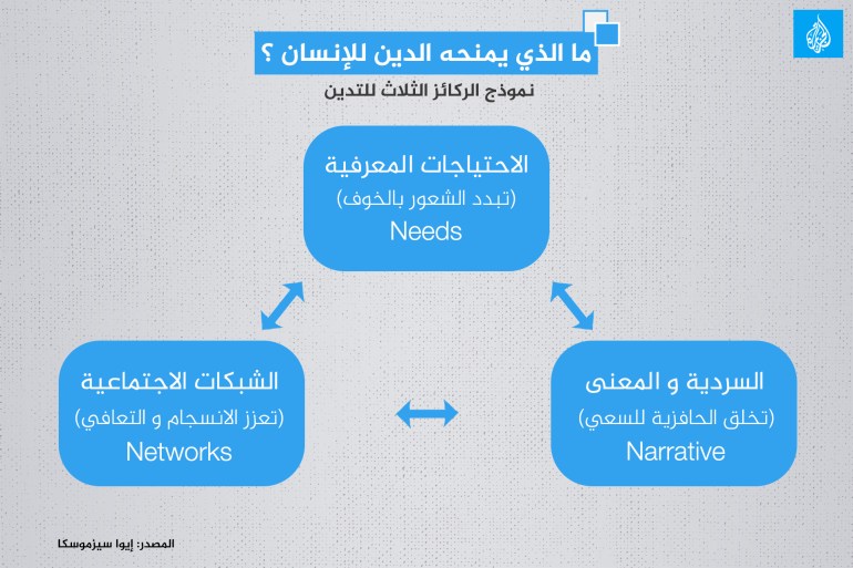 التدين والطوفان