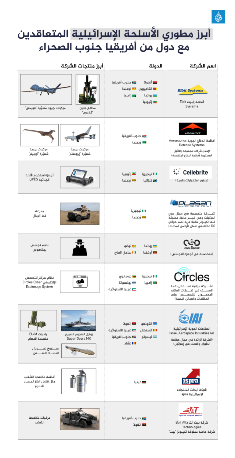 أبرز مطوري الأسلحة الإسرائيلية المتعاقدين مع دول من أفريقيا جنوب الصحراء