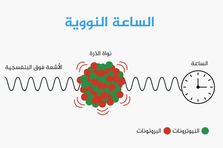 Nuclear-clock-)-1726642455 المصدر :nist.gov