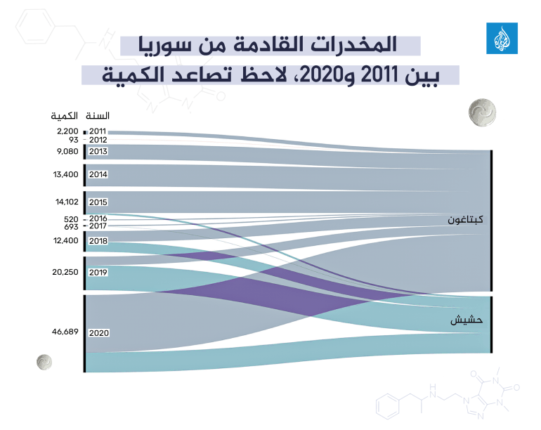 المخدرات القادمة من سوريا بين 2011 و2020، لاحظ تصاعد الكمية