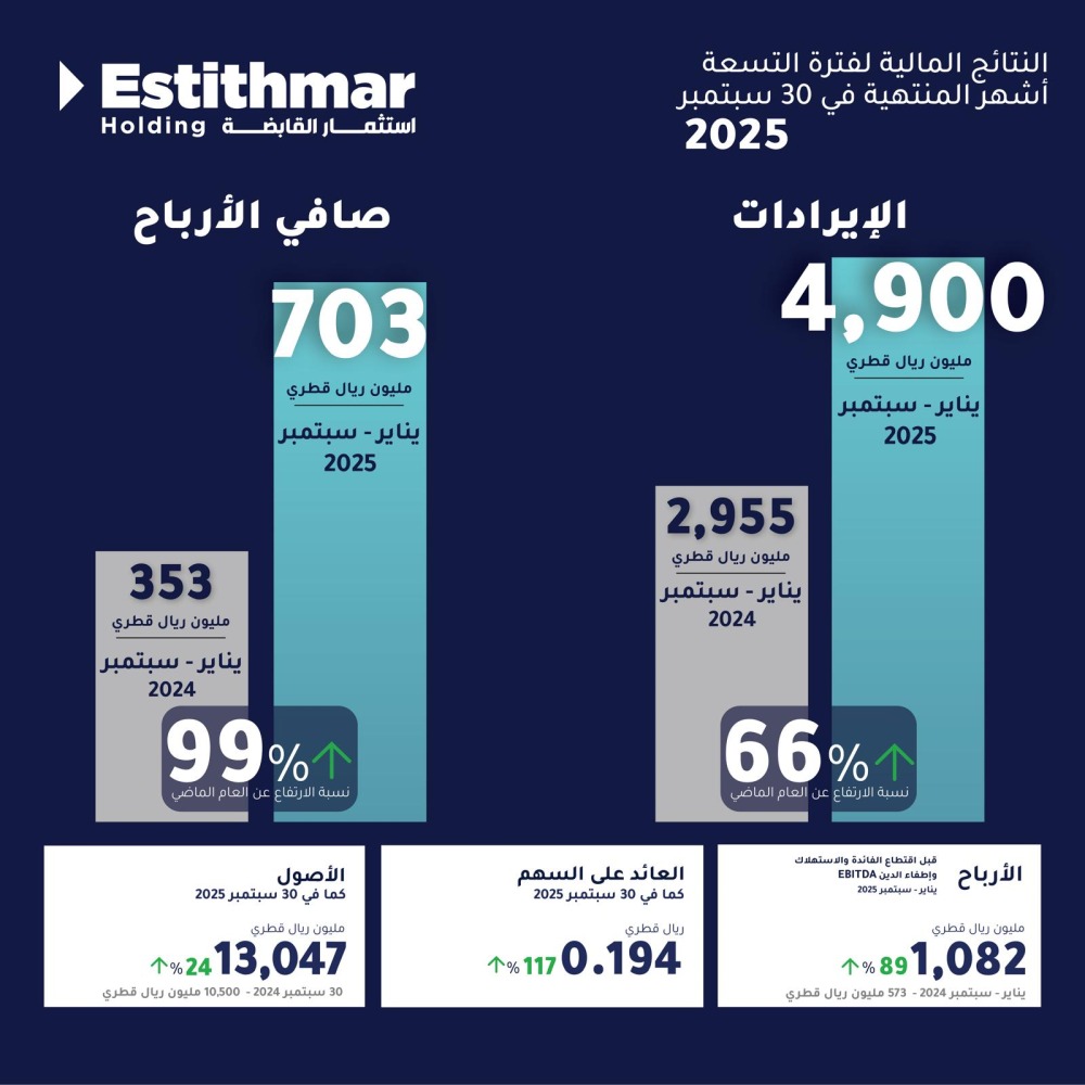  استثمار القابضة تسجل ارتفاعاً في الإيرادات بنسبة 66% وصافي أرباح بنسبة 99 %