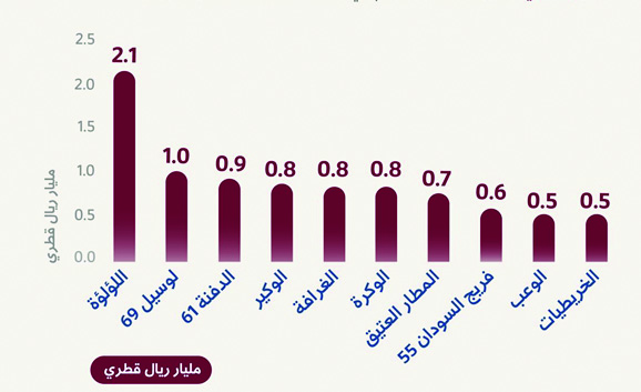 جزيرة اللؤلؤة تتصدر سوق العقارات المحلي