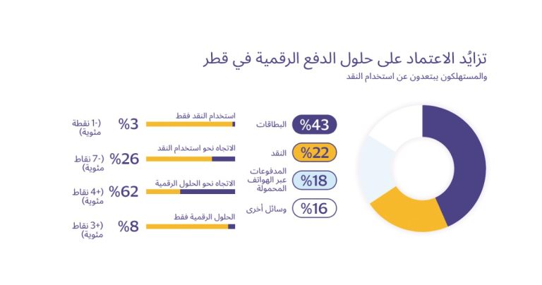  62 % من مستهلكي قطر يعتمدون على الدفع الرقمي