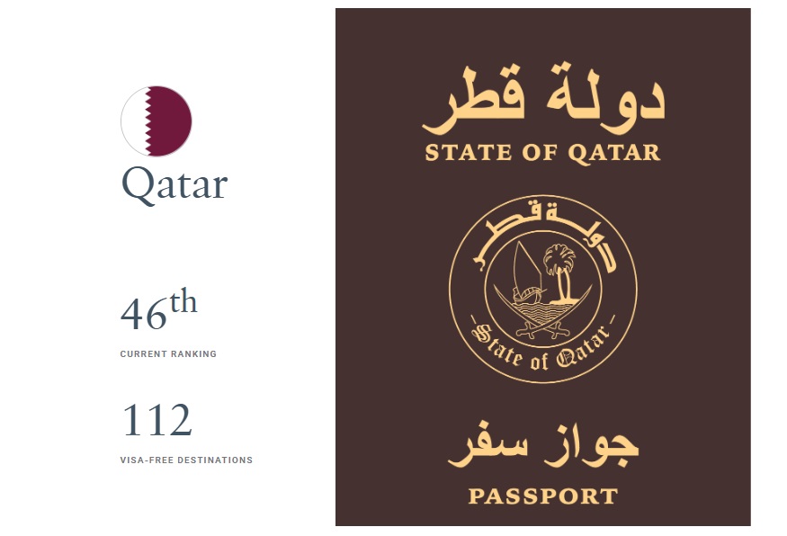  قفزة للجواز المصري.. تعرف على عدد الدول التي تدخلها بالجواز القطري بدون تأشيرة